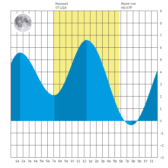 Petaluma River tide chart for Wednesday, February 12, 2025