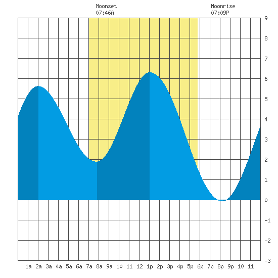 Petaluma River tide chart for Thursday, February 13, 2025