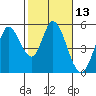 Petaluma River tide chart for Thursday, February 13, 2025