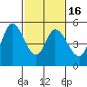 Petaluma River tide chart for Sunday, February 16, 2025