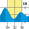 Petaluma River tide chart for Tuesday, February 18, 2025