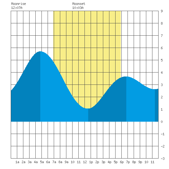 Petaluma River tide chart for Wednesday, February 19, 2025