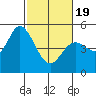 Petaluma River tide chart for Wednesday, February 19, 2025