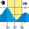 Petaluma River tide chart for Thursday, February 20, 2025