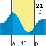 Petaluma River tide chart for Friday, February 21, 2025