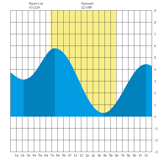 Petaluma River tide chart for Saturday, February 22, 2025