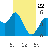 Petaluma River tide chart for Saturday, February 22, 2025