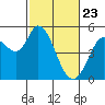 Petaluma River tide chart for Sunday, February 23, 2025