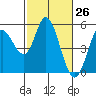 Petaluma River tide chart for Wednesday, February 26, 2025