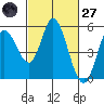 Petaluma River tide chart for Thursday, February 27, 2025