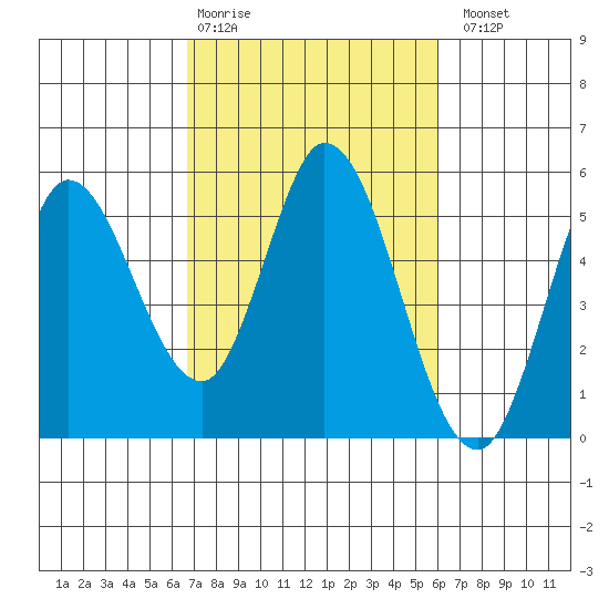 Petaluma River tide chart for Friday, February 28, 2025