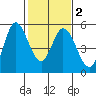 Petaluma River tide chart for Sunday, February 2, 2025