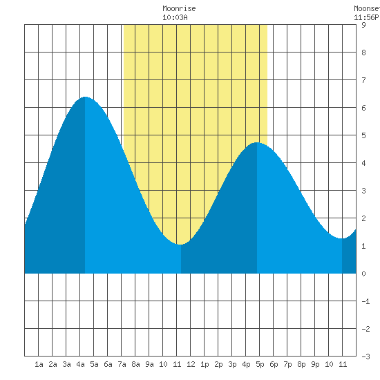 Petaluma River tide chart for Monday, February 3, 2025
