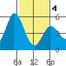 Petaluma River tide chart for Tuesday, February 4, 2025