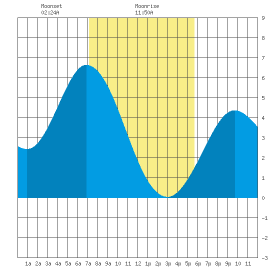 Petaluma River tide chart for Thursday, February 6, 2025