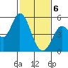 Petaluma River tide chart for Thursday, February 6, 2025