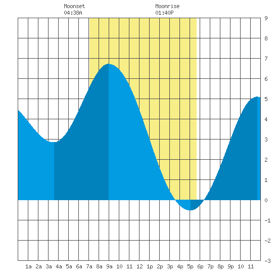 Petaluma River tide chart for Saturday, February 8, 2025