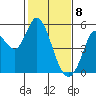 Petaluma River tide chart for Saturday, February 8, 2025