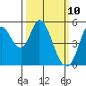 Petaluma River tide chart for Monday, March 10, 2025