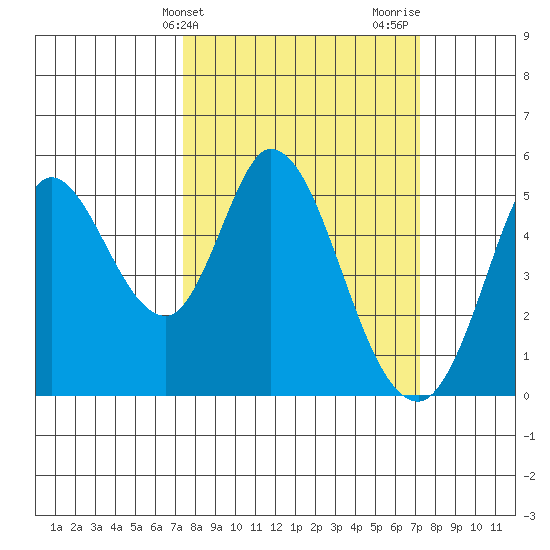 Petaluma River tide chart for Tuesday, March 11, 2025
