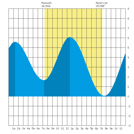Petaluma River tide chart for Wednesday, March 12, 2025