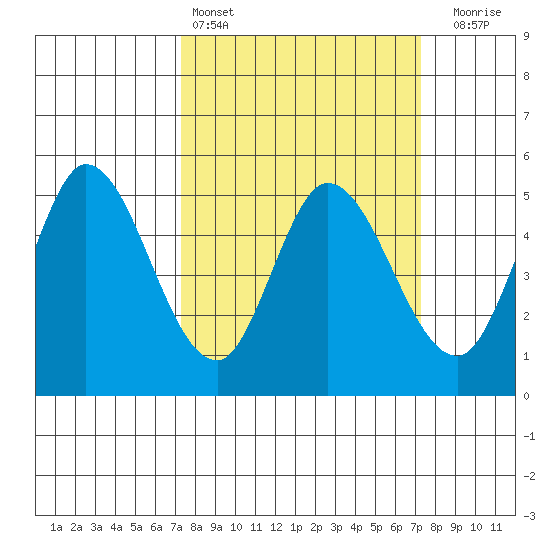 Petaluma River tide chart for Saturday, March 15, 2025