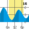 Petaluma River tide chart for Sunday, March 16, 2025