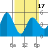 Petaluma River tide chart for Monday, March 17, 2025