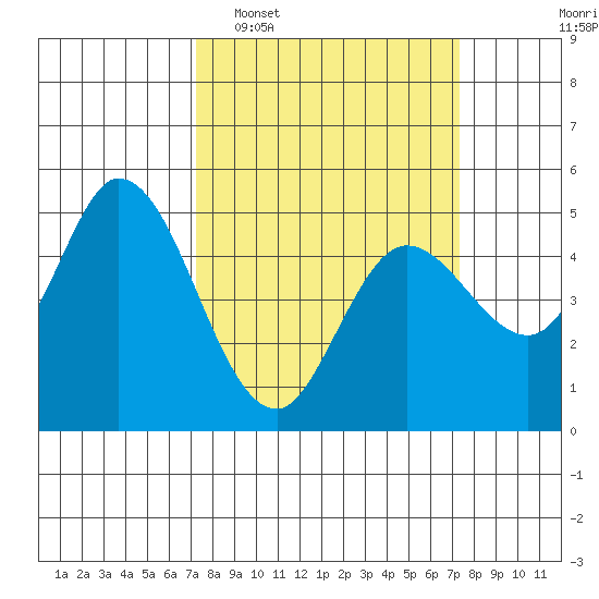 Petaluma River tide chart for Tuesday, March 18, 2025