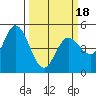 Petaluma River tide chart for Tuesday, March 18, 2025