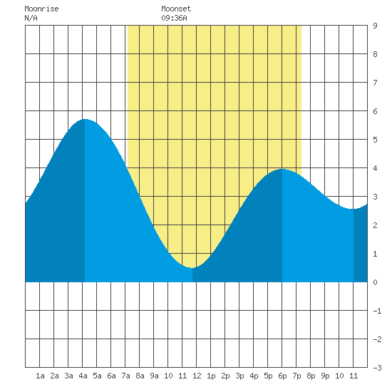 Petaluma River tide chart for Wednesday, March 19, 2025