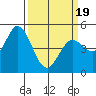 Petaluma River tide chart for Wednesday, March 19, 2025