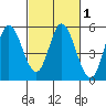 Petaluma River tide chart for Saturday, March 1, 2025
