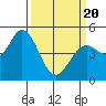 Petaluma River tide chart for Thursday, March 20, 2025