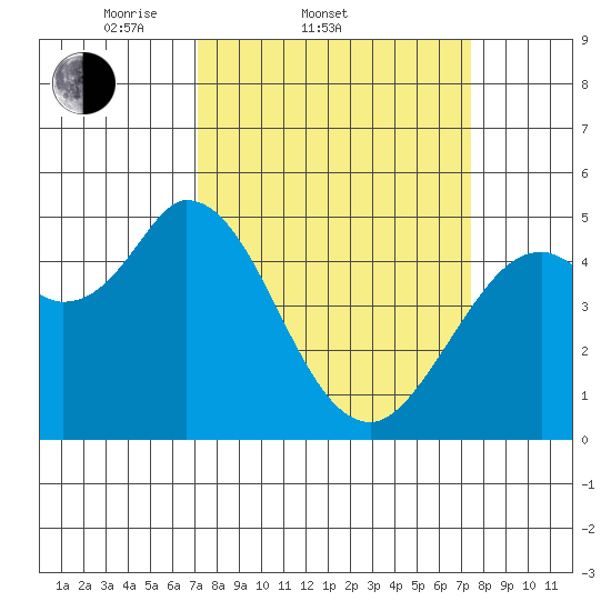 Petaluma River tide chart for Saturday, March 22, 2025