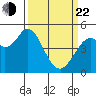 Petaluma River tide chart for Saturday, March 22, 2025