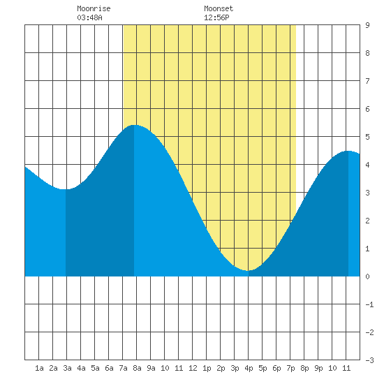 Petaluma River tide chart for Sunday, March 23, 2025