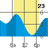 Petaluma River tide chart for Sunday, March 23, 2025