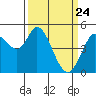 Petaluma River tide chart for Monday, March 24, 2025