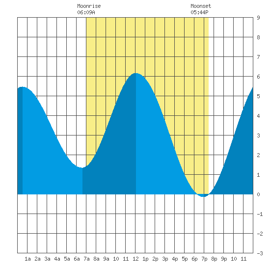 Petaluma River tide chart for Thursday, March 27, 2025