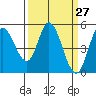 Petaluma River tide chart for Thursday, March 27, 2025