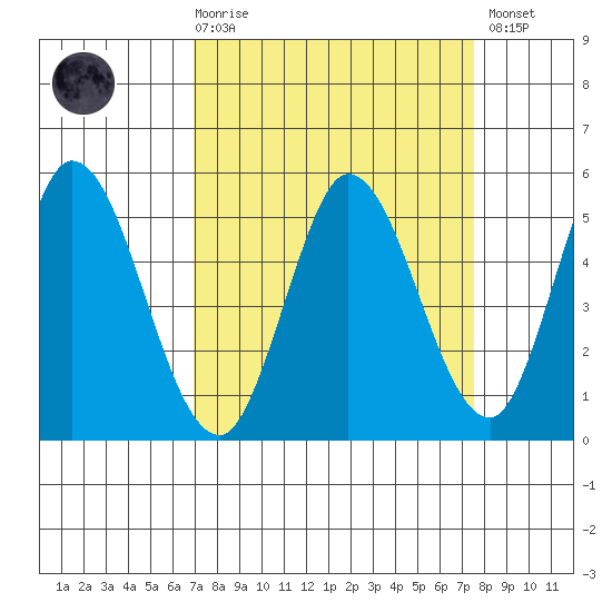 Petaluma River tide chart for Saturday, March 29, 2025