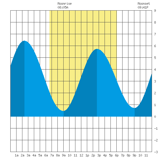 Petaluma River tide chart for Sunday, March 2, 2025