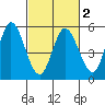 Petaluma River tide chart for Sunday, March 2, 2025