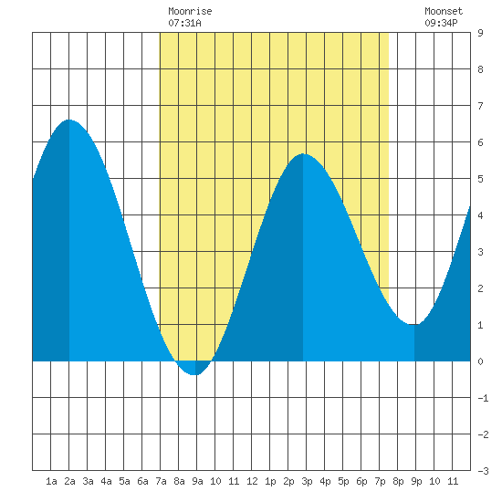 Petaluma River tide chart for Sunday, March 30, 2025