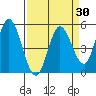 Petaluma River tide chart for Sunday, March 30, 2025