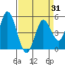 Petaluma River tide chart for Monday, March 31, 2025