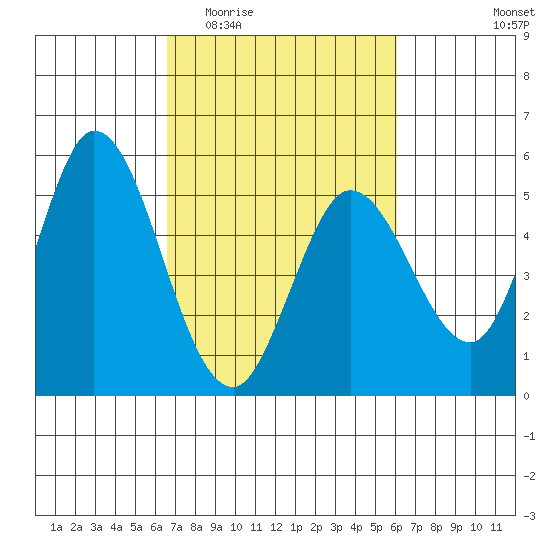 Petaluma River tide chart for Monday, March 3, 2025