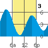 Petaluma River tide chart for Monday, March 3, 2025
