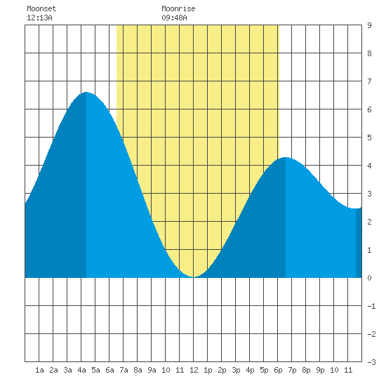 Petaluma River tide chart for Wednesday, March 5, 2025